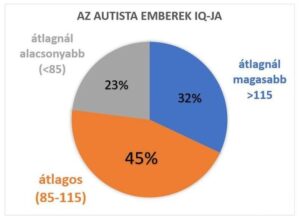 Autista emberek IQ-ja